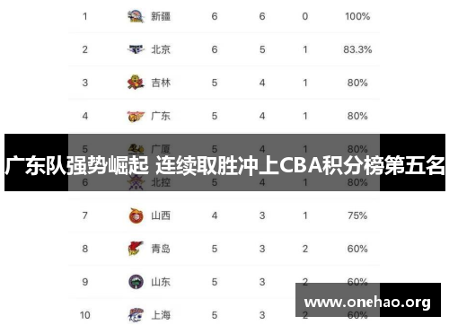 广东队强势崛起 连续取胜冲上CBA积分榜第五名 广东队强势崛起 连续取胜冲上CBA积分榜第五名