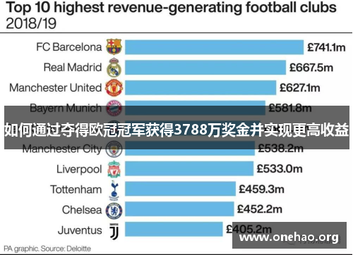 如何通过夺得欧冠冠军获得3788万奖金并实现更高收益 如何通过夺得欧冠冠军获得3788万奖金并实现更高收益