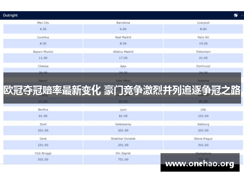 欧冠夺冠赔率最新变化 豪门竞争激烈并列追逐争冠之路 欧冠夺冠赔率最新变化 豪门竞争激烈并列追逐争冠之路